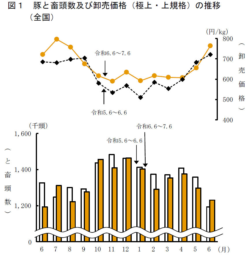 図1 豚と畜頭数及び卸売価格（極上・上規格）の推移 （全国）