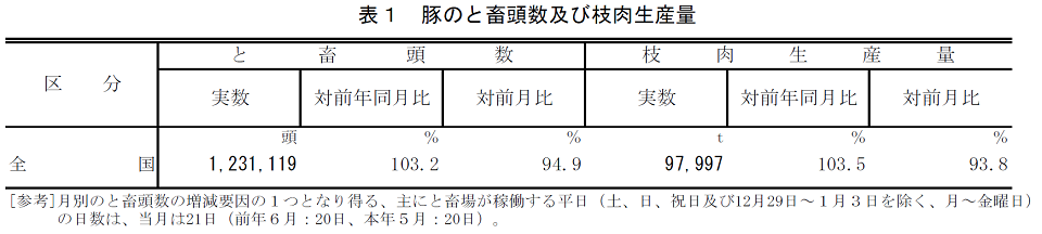 表1 豚のと畜頭数及び枝肉生産量