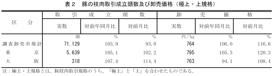 表2 豚の枝肉取引成立頭数及び卸売価格（極上・上規格）