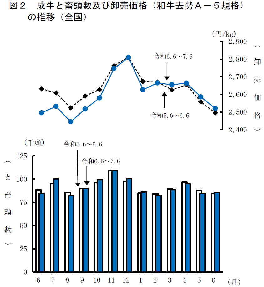 図2 成牛と畜頭数及び卸売価格（和牛去勢A-5規格）の推移（全国） 