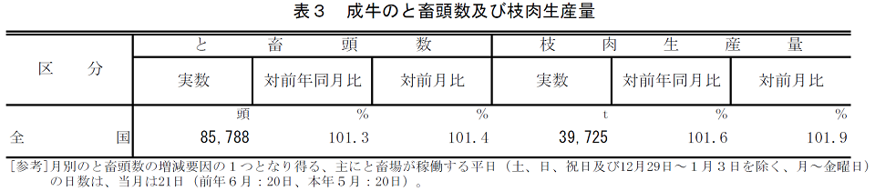 表3 成牛のと畜頭数及び枝肉生産量