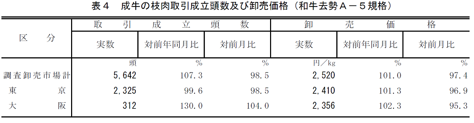 表4 成牛の枝肉取引成立頭数及び卸売価格（和牛去勢A－5規格）