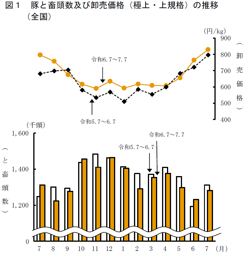 図1 豚と畜頭数及び卸売価格（極上・上規格）の推移 （全国）