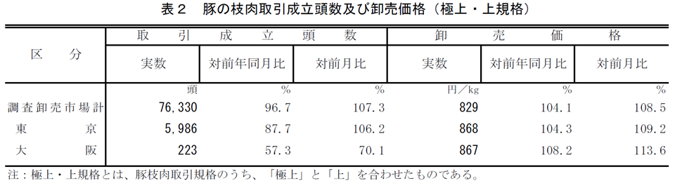 表2 豚の枝肉取引成立頭数及び卸売価格（極上・上規格）