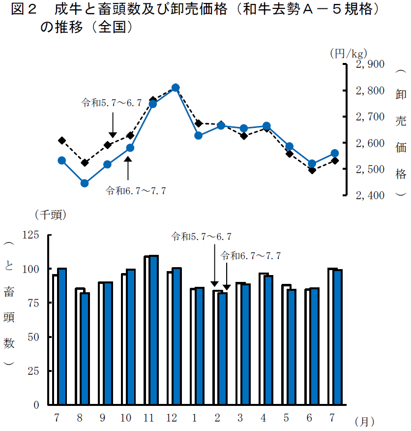 図2 成牛と畜頭数及び卸売価格（和牛去勢A-5規格）の推移（全国） 
