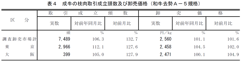 表4 成牛の枝肉取引成立頭数及び卸売価格（和牛去勢A－5規格）