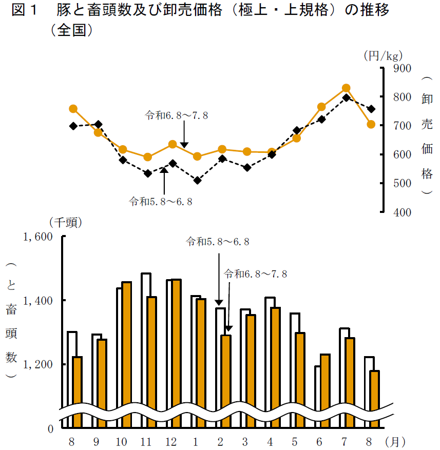 図1 豚と畜頭数及び卸売価格（極上・上規格）の推移 （全国）
