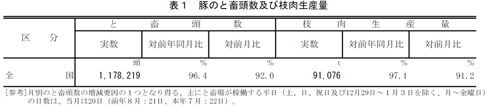 表1 豚のと畜頭数及び枝肉生産量