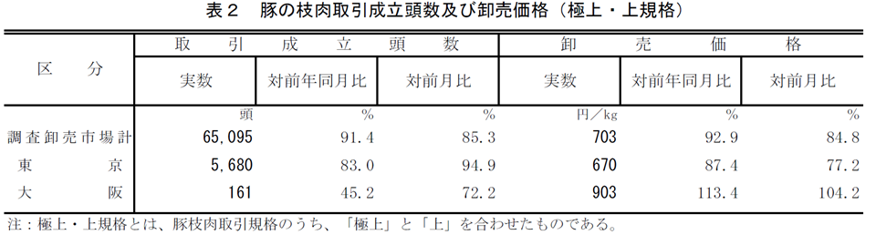 表2 豚の枝肉取引成立頭数及び卸売価格（極上・上規格）