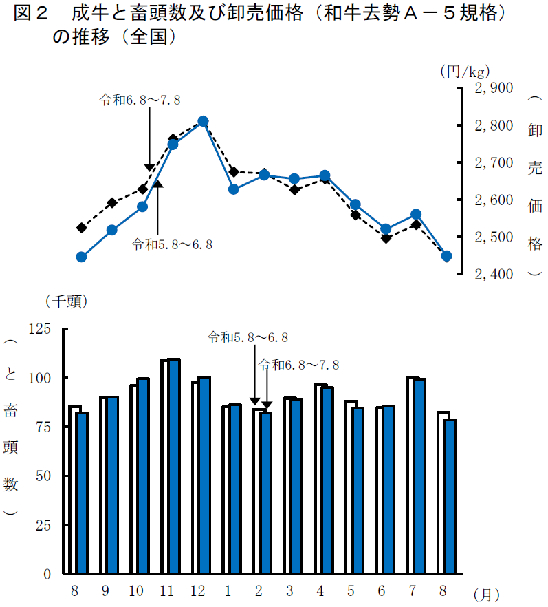 図2 成牛と畜頭数及び卸売価格（和牛去勢A-5規格）の推移（全国） 