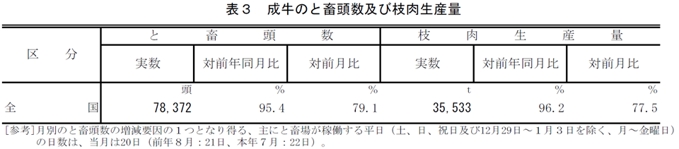 表3 成牛のと畜頭数及び枝肉生産量
