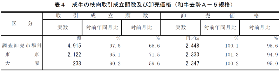 表4 成牛の枝肉取引成立頭数及び卸売価格（和牛去勢A－5規格）