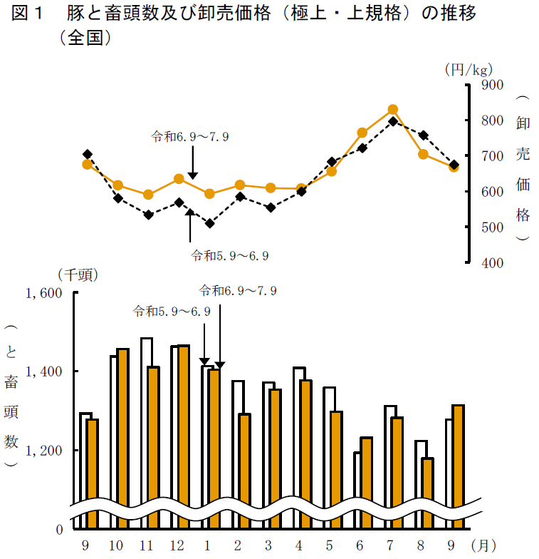 図1 豚と畜頭数及び卸売価格（極上・上規格）の推移 （全国）