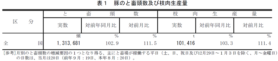 表1 豚のと畜頭数及び枝肉生産量