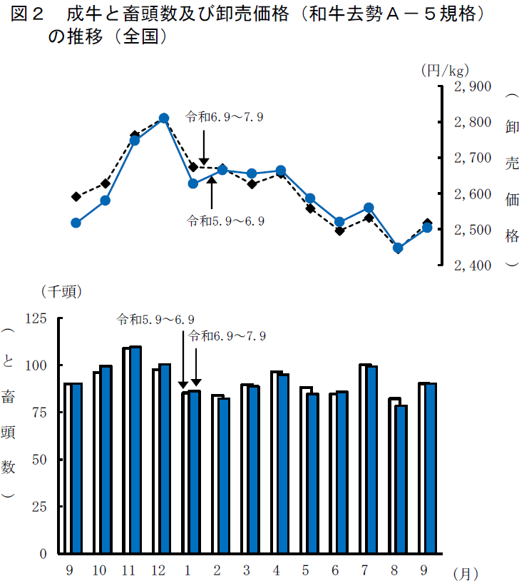 図2 成牛と畜頭数及び卸売価格（和牛去勢A-5規格）の推移（全国） 