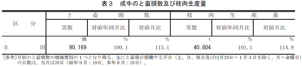 表3 成牛のと畜頭数及び枝肉生産量