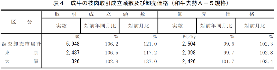 表4 成牛の枝肉取引成立頭数及び卸売価格（和牛去勢A－5規格）