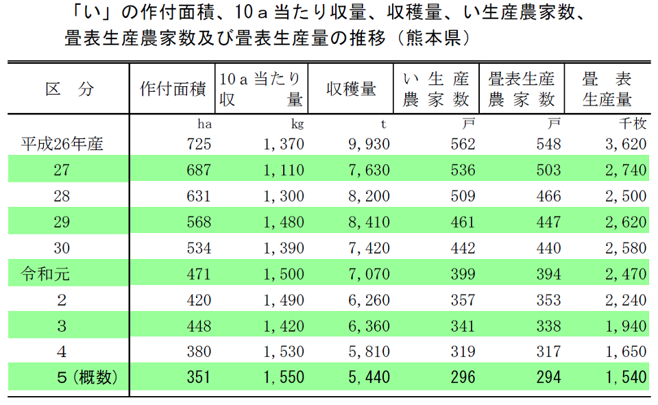 「い」の作付面積、10ａ当たり収量、収穫量、い生産農家数、 畳表生産農家数及び畳表生産量の推移（熊本県）