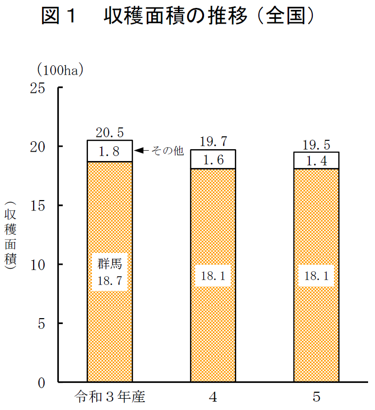 収穫面積の推移（全国）