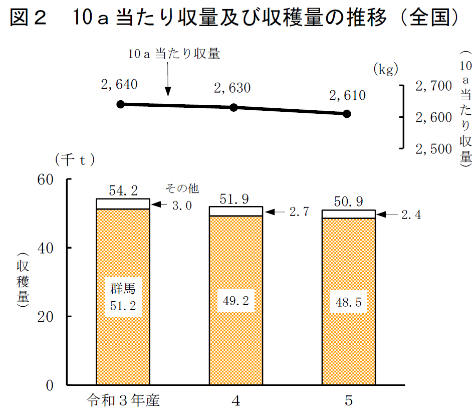 10a当たり収量及び収穫量の推移（全国）