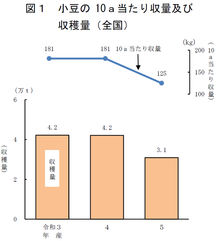 小豆の 10a当たり収量及び収穫量(全国)