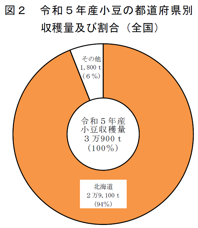 令和5年産小豆の都道府県別収穫量及び割合(全国)