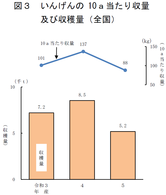 いんげんの 10a当たり収量及び収穫量(全国)