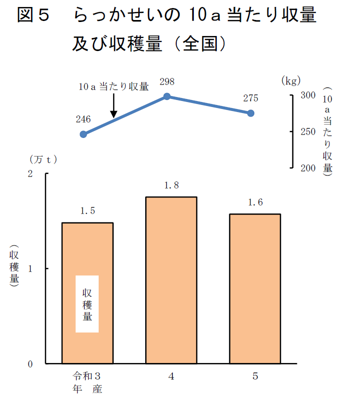 らっかせいの 10a当たり収量及び収穫量(全国)