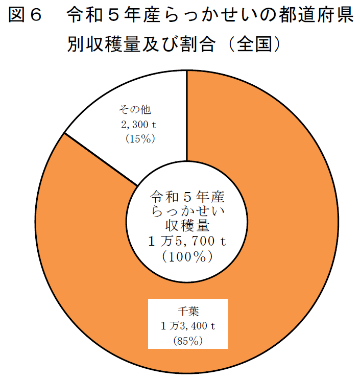 令和5年産らっかせいの都道府県別収穫量及び割合(全国)