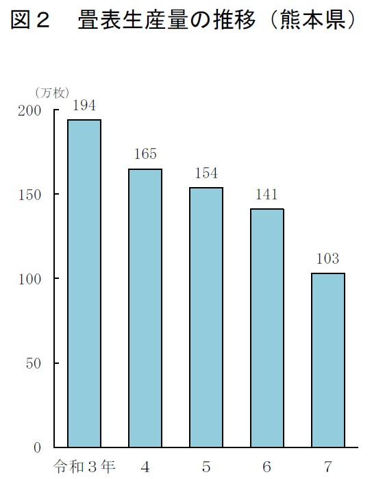 図2 畳表生産量の推移（熊本県）