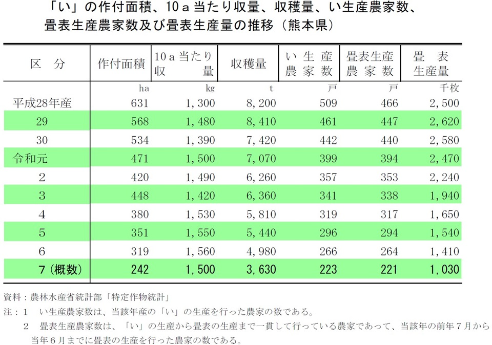 「い」の作付面積、10a当たり収量、収穫量、い生産農家数、 畳表生産農家数及び畳表生産量の推移（熊本県）