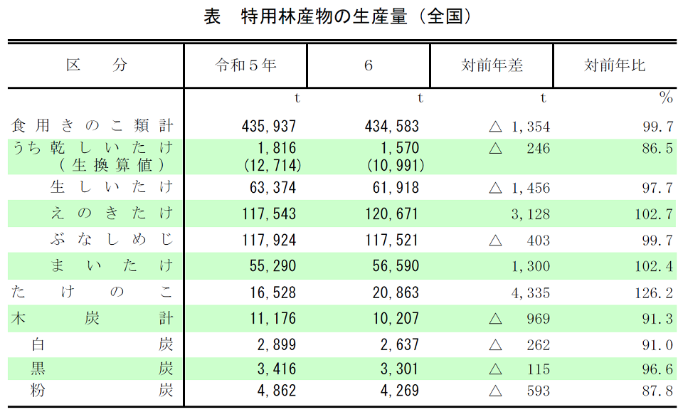 表　特用林産物の生産量（全国）