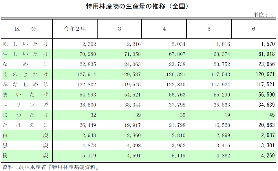 特用林産物の生産量の推移（全国）