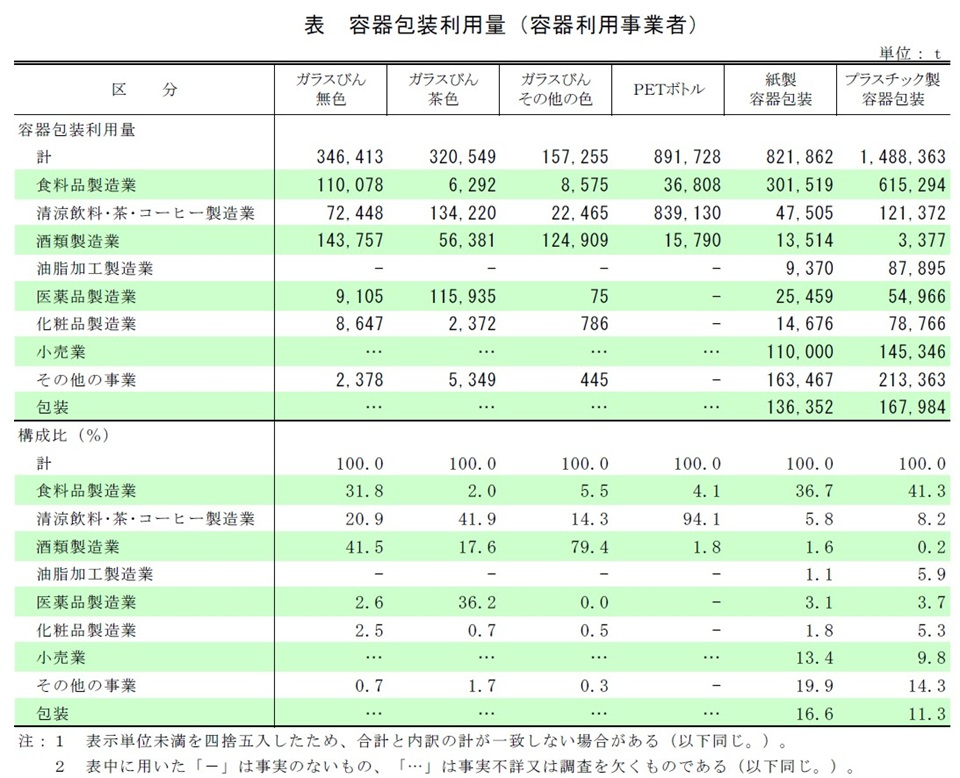 表 容器包装利用量（容器利用事業者）