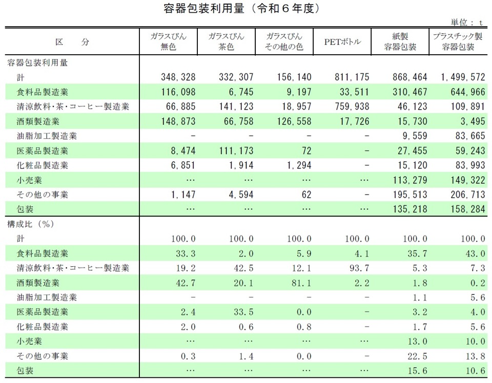容器包装利用量（令和6年度）