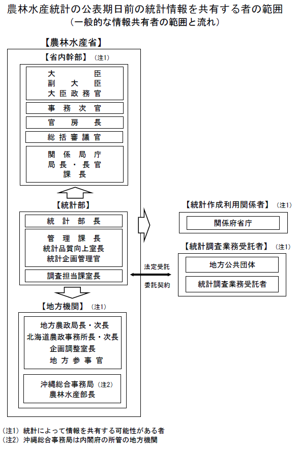 農林水産統計の公表期日前の統計情報を共有する者の範囲