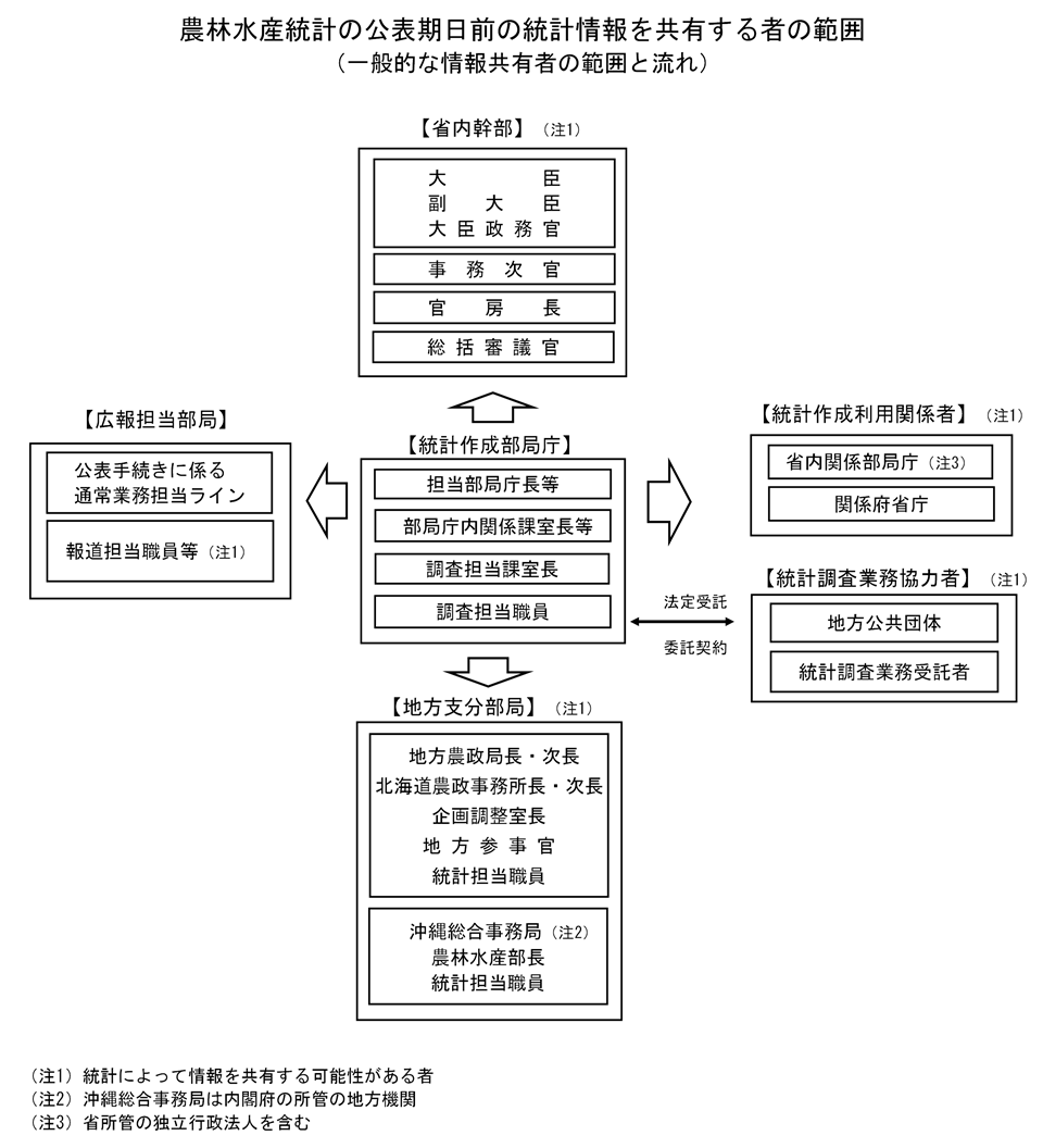 「農林水産統計の公表期日前の統計情報を共有する者の範囲（一般的な情報共有者の範囲と流れ）」を示す図。 中央に「統計作成部局庁」として調査担当職員、調査担当課室長、部局庁内関係課室長、担当部局庁長等を配置し、ここから情報共有先として、左方に「広報担当部局」として報道担当職員等および公表手続きに係る通常業務担当ラインが示されている。右方に「統計作成利用関係者」として省内関係部局庁および関係府省庁、上方に「省内幹部」として大臣、副大臣、大臣政務官、事務次官、官房長、総括審議官、下方に「地方支分部局」として地方農政局長・次長、北海道農政事務所長・次長、企画調整室長、地方参事官、統計担当職員、沖縄総合事務局農林水産部長および統計担当職員が示されている。また、地方公共団体および統計調査業務受託者とは、「統計調査業務協力者」として法定受託または委託契約に基づき情報共有することが示されている。 ただし、注１、「統計によって情報を共有する可能性がある者」が「広報担当部局」の報道担当職員等、「統計作成利用関係者」、「省内幹部」、「地方支分部局」および「統計調査業務協力者」に付されている。また、注２、「沖縄総合事務局は内閣府の所管の地方機関」が「地方支分部局」の沖縄総合事務局に、注３、「省所管の独立行政法人を含む」が「統計作成利用関係者」の省内関係部局庁に付されている。