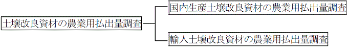 調査の体系