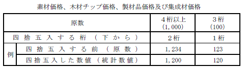 四捨五入一覧(素材価格、木材チップ価格、製材品価格及び集成材価格)