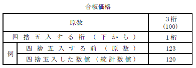 四捨五入一覧(合板価格)