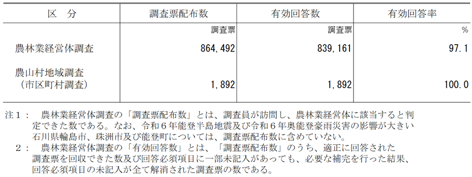 調査の回答状況