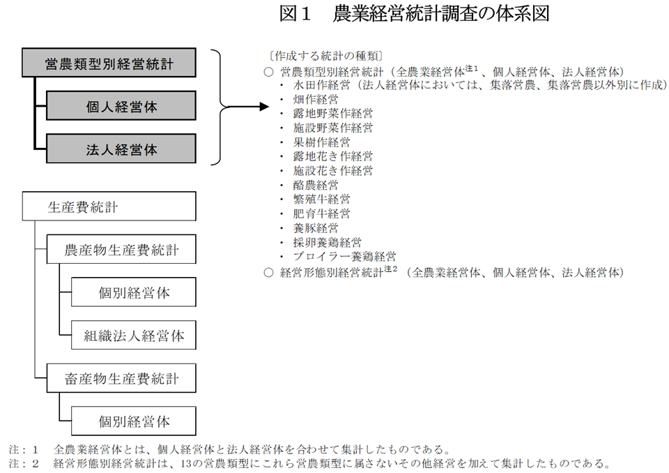 農業経営統計調査の体系図