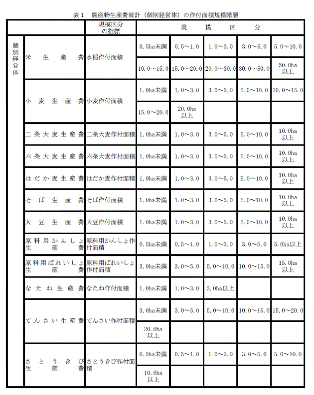表１　農産物生産費統計（個別経営体）の作付面積規模階層
