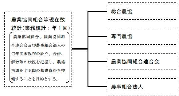 調査体系