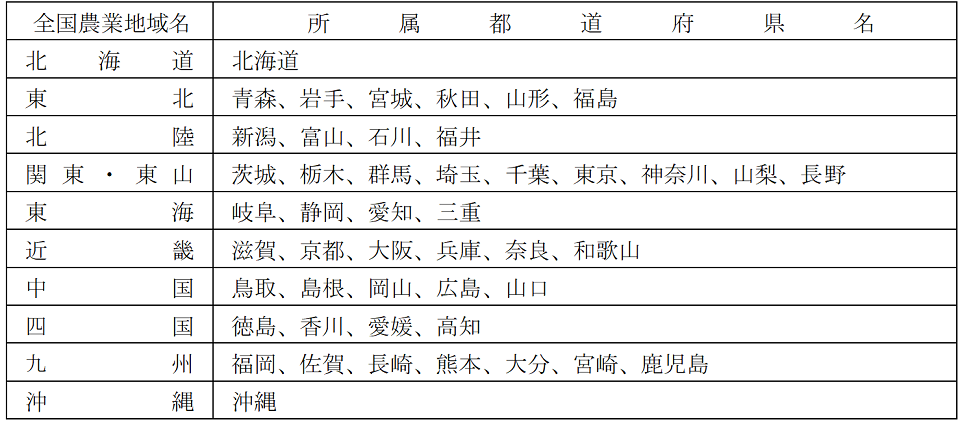 （1）全国農業地域