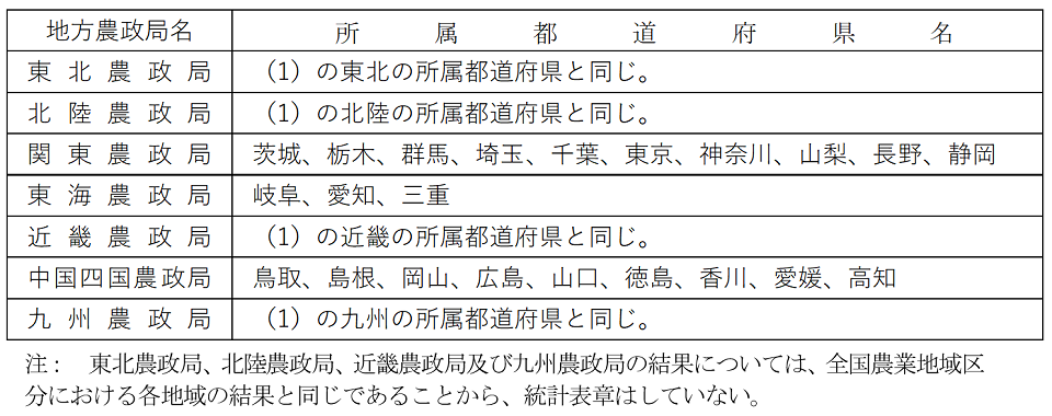 （2）地方農政局