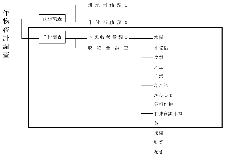 調査体系