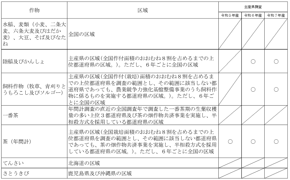 調査の範囲