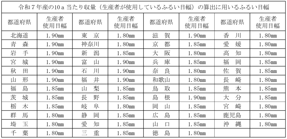 令和7年産の10a当たり収量（生産者が使用しているふるい目幅）の算出に用いるふるい目幅