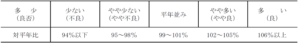 平年比較